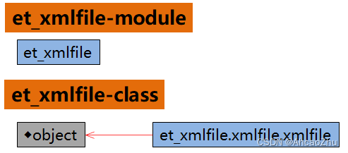 一图看懂 et_xmlfile 模块：一个用于创建大型XML文件的低内存库，资料整理+笔记（大全）