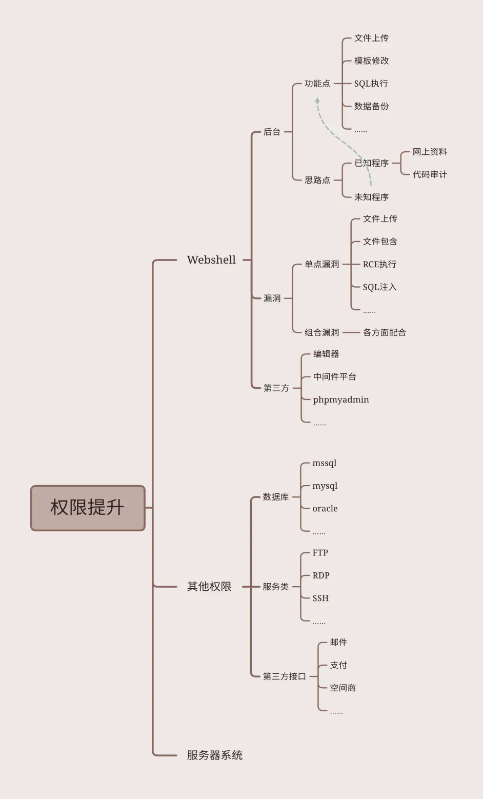 提权要点