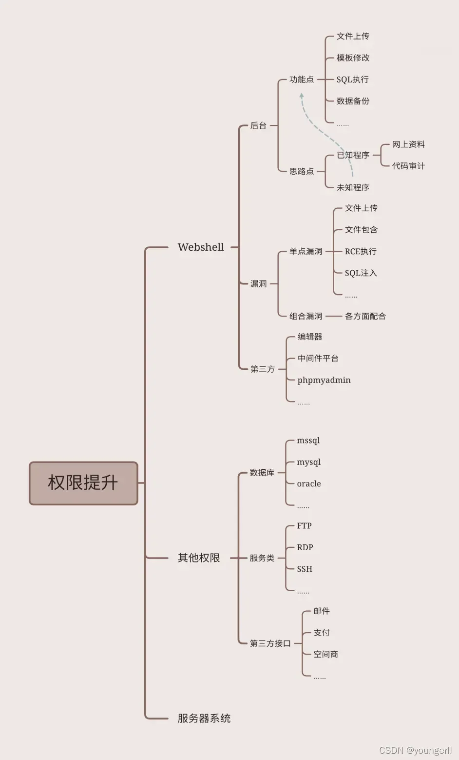 提权要点