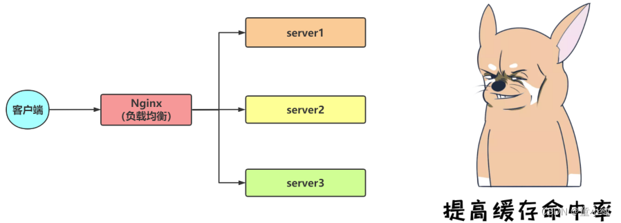 Nginx【Nginx场景实践(代理服务、 反向代理、负载均衡、负载均衡算法)】(八)-全面详解（学习总结---从入门到深化）