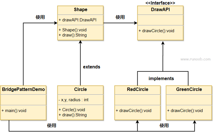 桥接模式 rust和java的实现