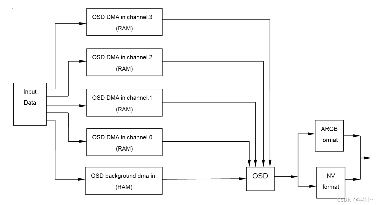3.音视频工作流程分析 — OSD_fpga osd叠加-CSDN博客