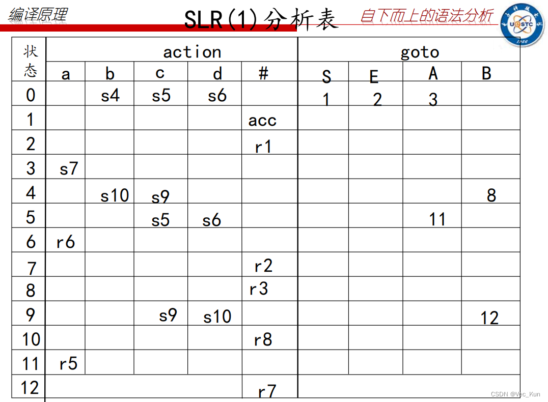 电子科技大学编译原理复习笔记（七）：自下而上语法分析