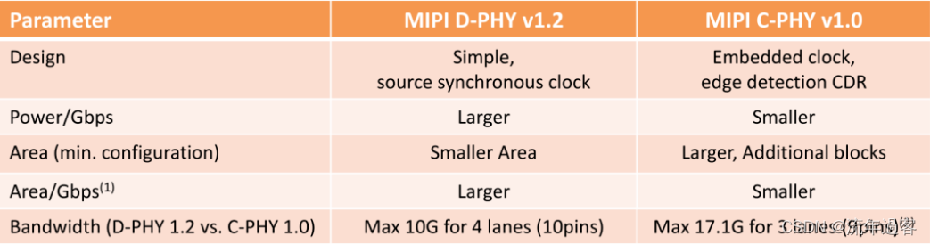 Dcpiph2 MIPI接口中DPHY、CPHY简介及概要设计_dphy和cphy-CSDN博客