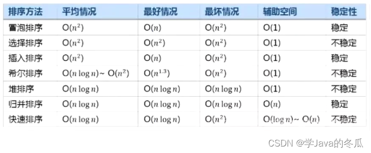 【C/C++ 数据结构】-八大排序之 归并排序其它排序