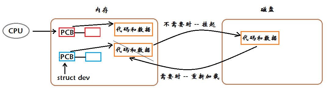 进程挂起