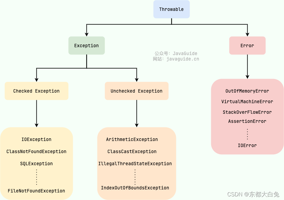 JAVA面试八股整理——基础部分