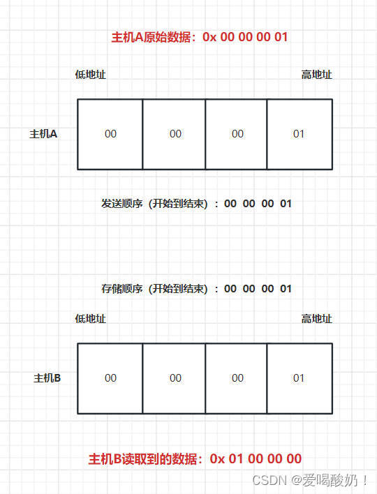 计算机网络：网络字节序