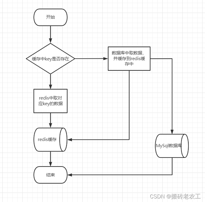 一文带你认识redis的缓存穿透、缓存击穿、缓存雪崩以及解决方案