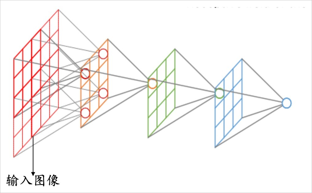 ▲ 图1.1.7 经过几层卷积之后，卷积结果所对应前几层的图像数据范围