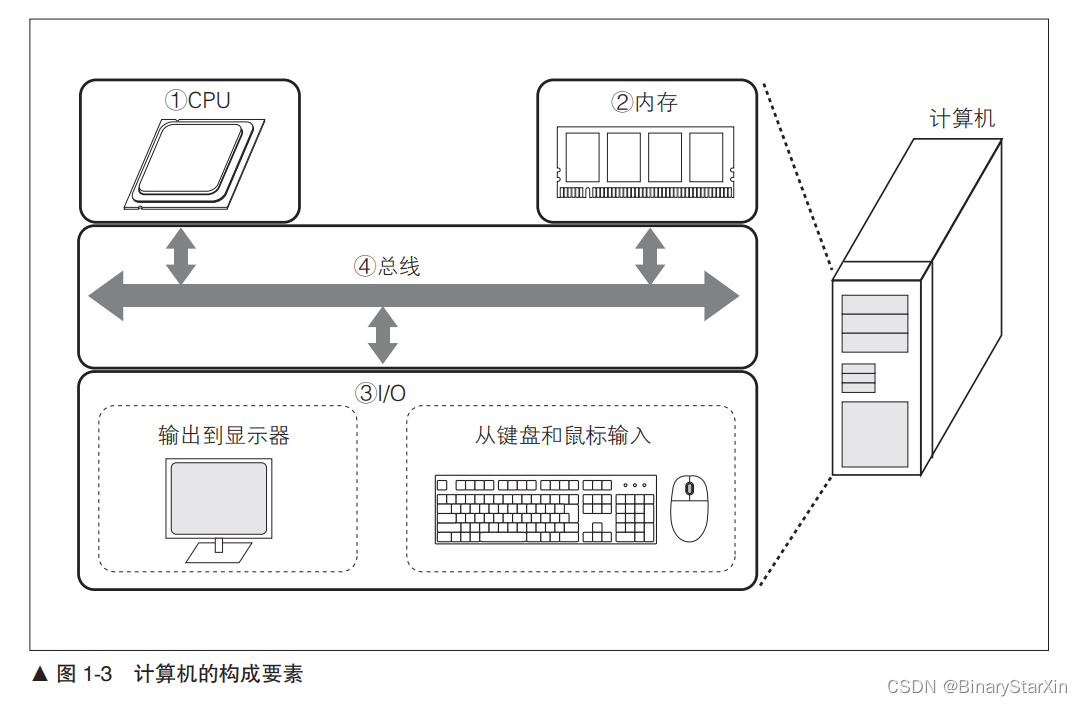 CPU自制入门-CPU的设计与实现-计算机系统_cpu设计_BinaryStarXin的博客