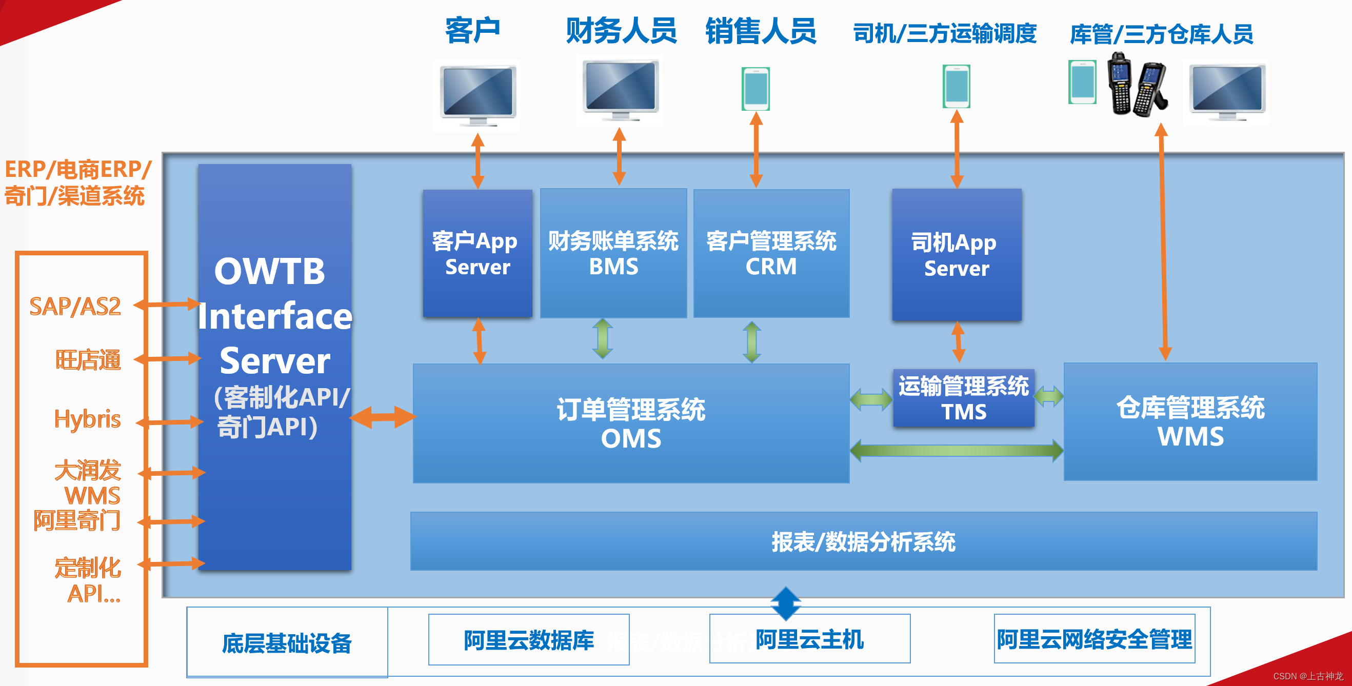 [外链图片转存失败,源站可能有防盗链机制,建议将图片保存下来直接上传(img-ICEhavdl-1652260224527)(./img/owtb系统功能架构.png)]