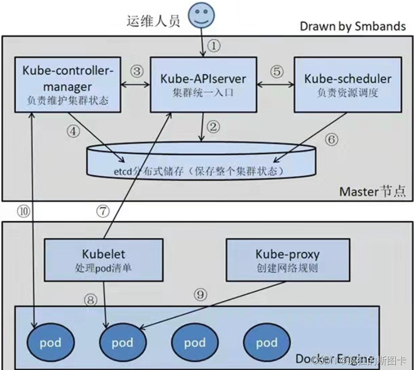 [External link image transfer failed, the source site may have an anti-leech mechanism, it is recommended to save the image and upload it directly (img-d6bZwgZI-1647871701896) (C:\Users\zhuquanhao\Desktop\Screenshot Command Collection\linux\k8s\k8s Getting Started Theory\3.bmp)]