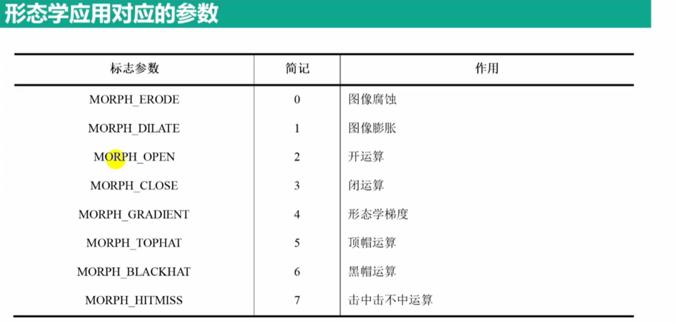 OpenCV（三十一）：形态学操作