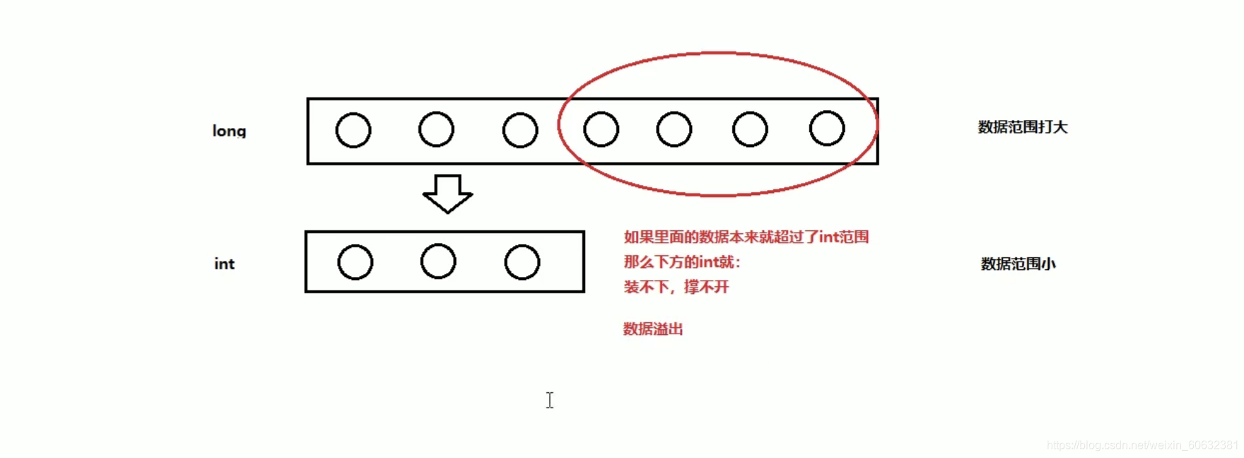 数据溢出