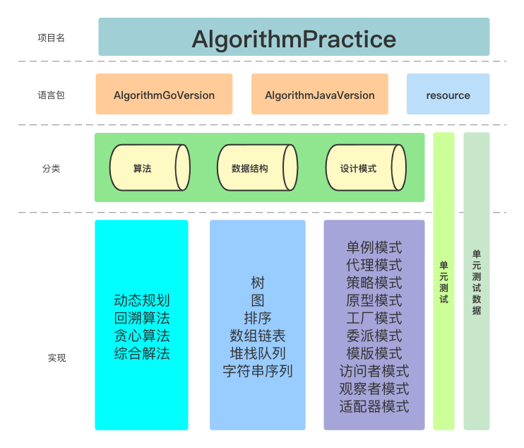 AlgorithmPractice项目结构简图
