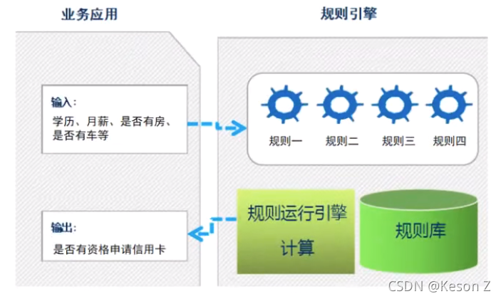 [外链图片转存失败,源站可能有防盗链机制,建议将图片保存下来直接上传(img-dl7NJdth-1634204065995)(../media/pictures/Drools.assets/4.png)]