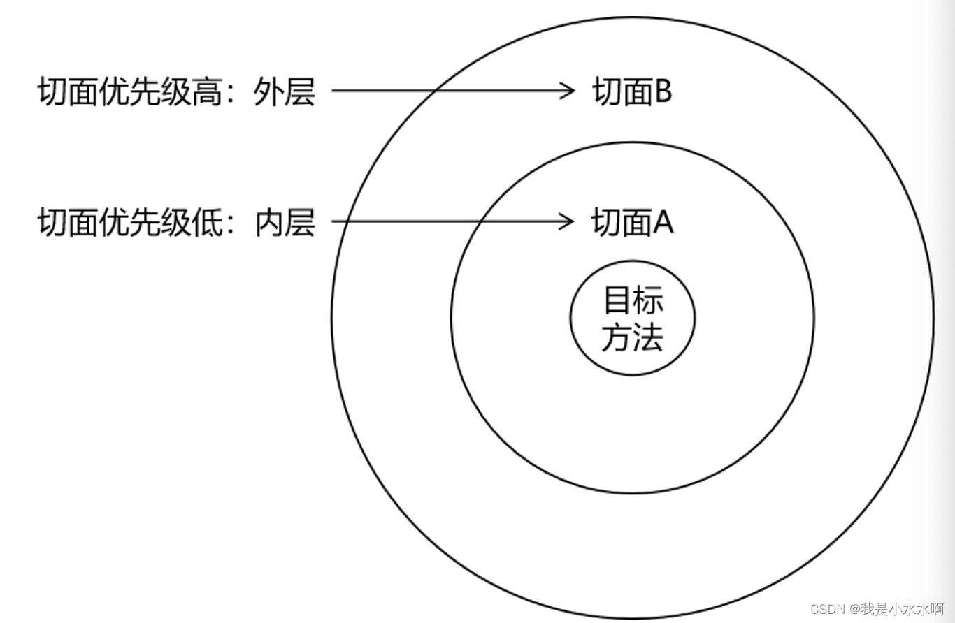 面向切面：AOP