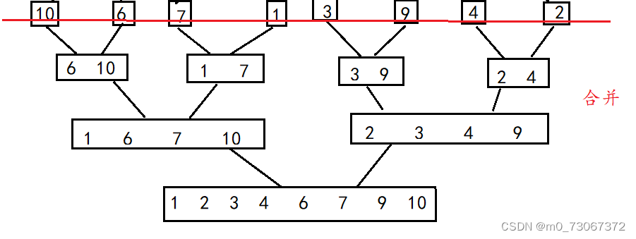 【数据结构】七种常见的排序