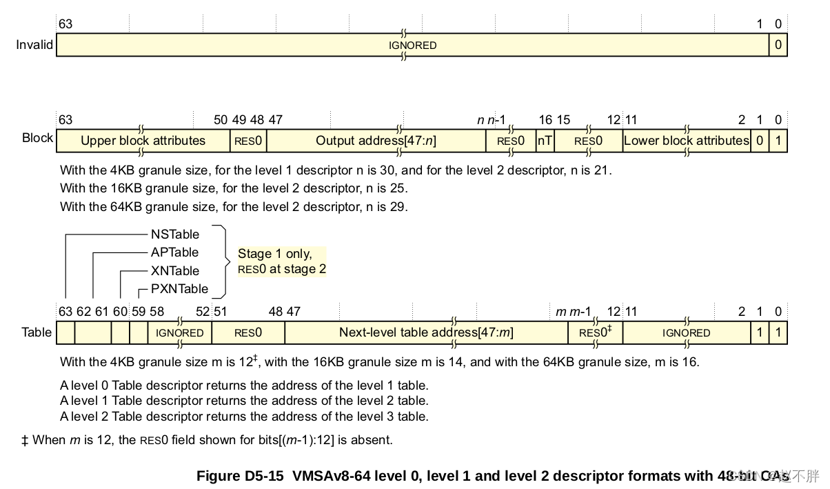 VMSAv8-64 translation table level 0, level 1, and level 2 descriptor formats