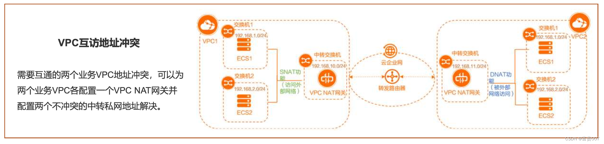 公网NAT网关与VPC NAT网关介绍与实践