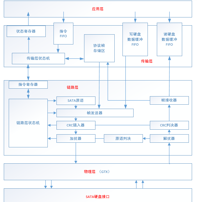 高速串行总线——SATA