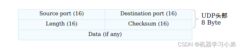 UDP头部