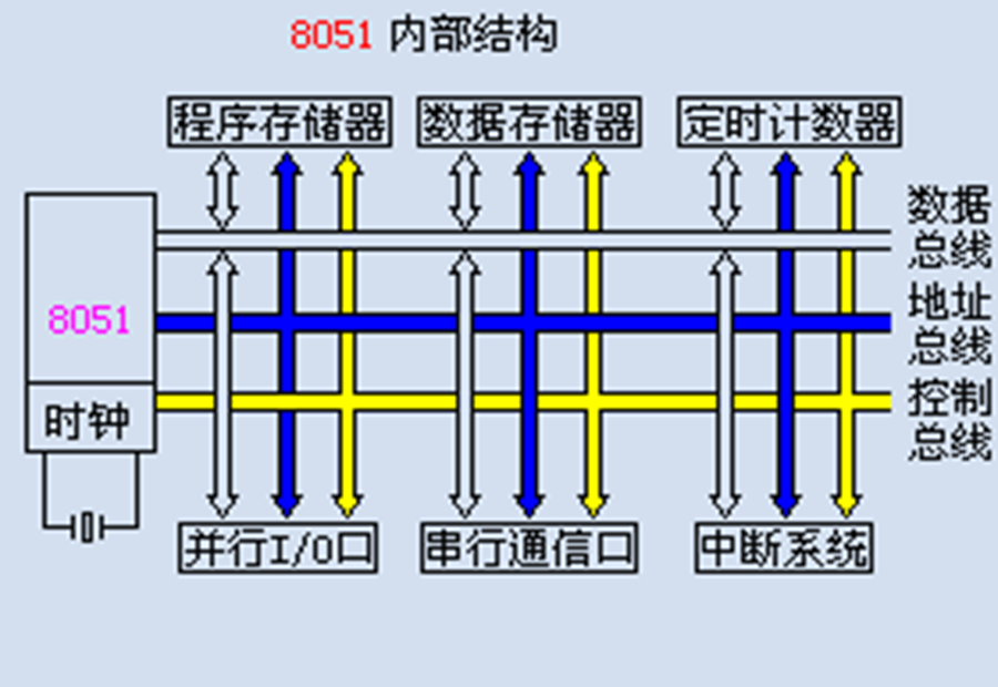 8051内部结构