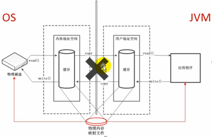 直接缓存区访问方式