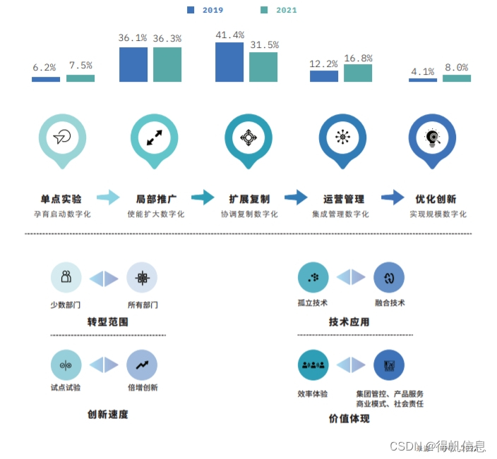 图3：中国企业数字化转型成熟度2019 VS 2021