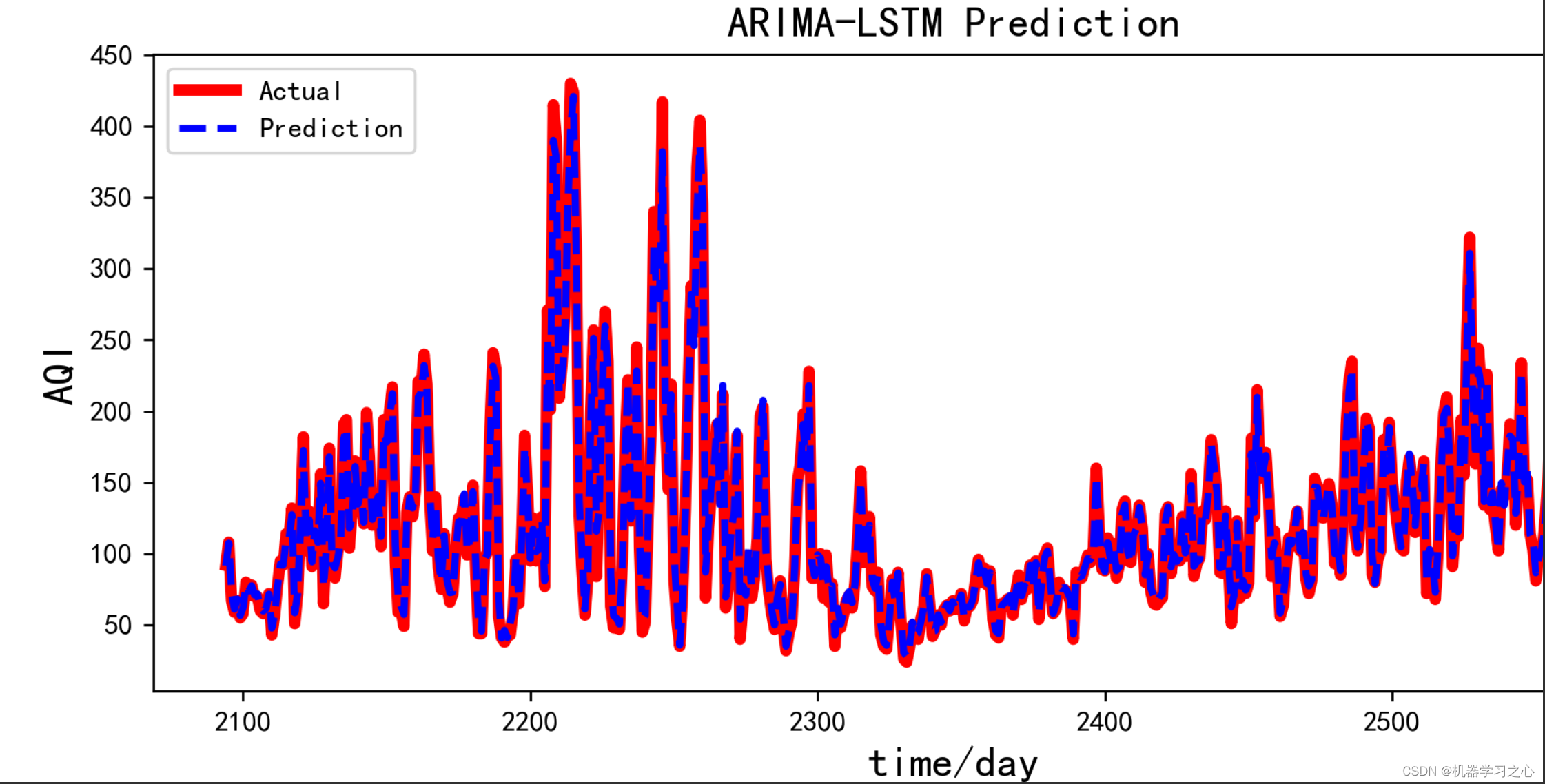 时序预测 | Python实现ARIMA-LSTM差分自回归移动模型结合长短期记忆神经网络时间序列预测