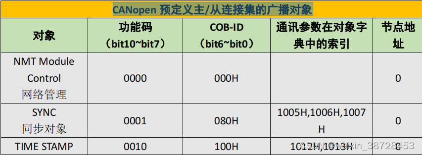 CANopen1.0-基础知识