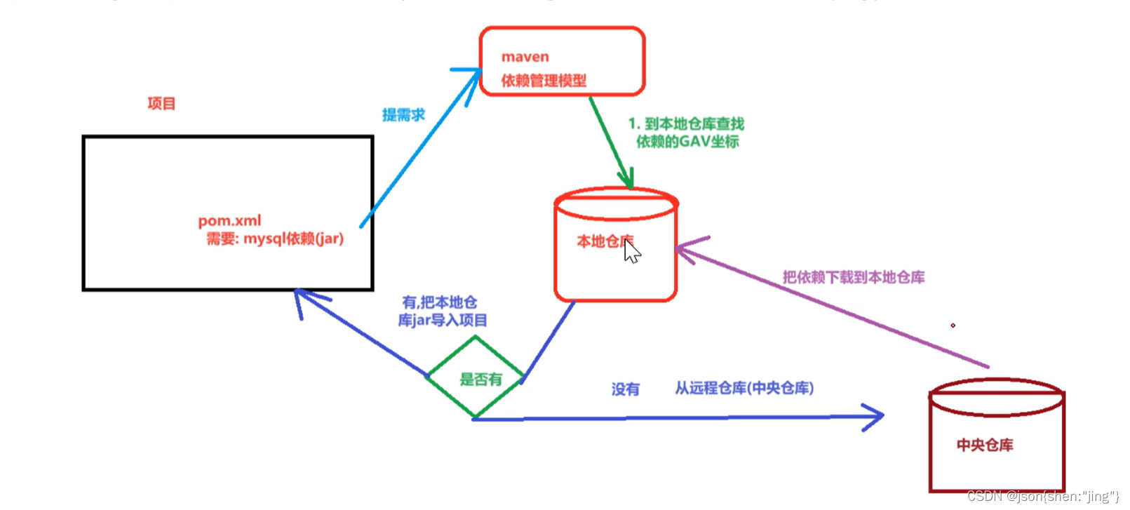 10-27 maven概念