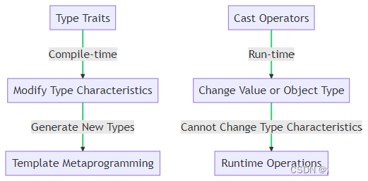 C++ 类型转换：类型萃取器进行类型转换和cast类操作符进行转换的区别？