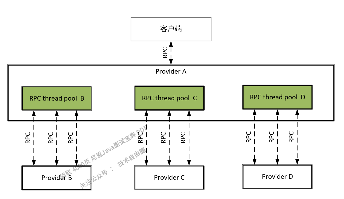 图6-5 舱壁模式的RPC线程池