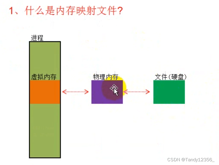 Windows管理内存的3种方式——堆、虚拟内存、共享内存