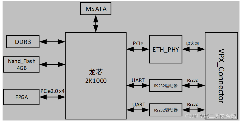 龙芯2K1000实战开发-项目整体框架介绍