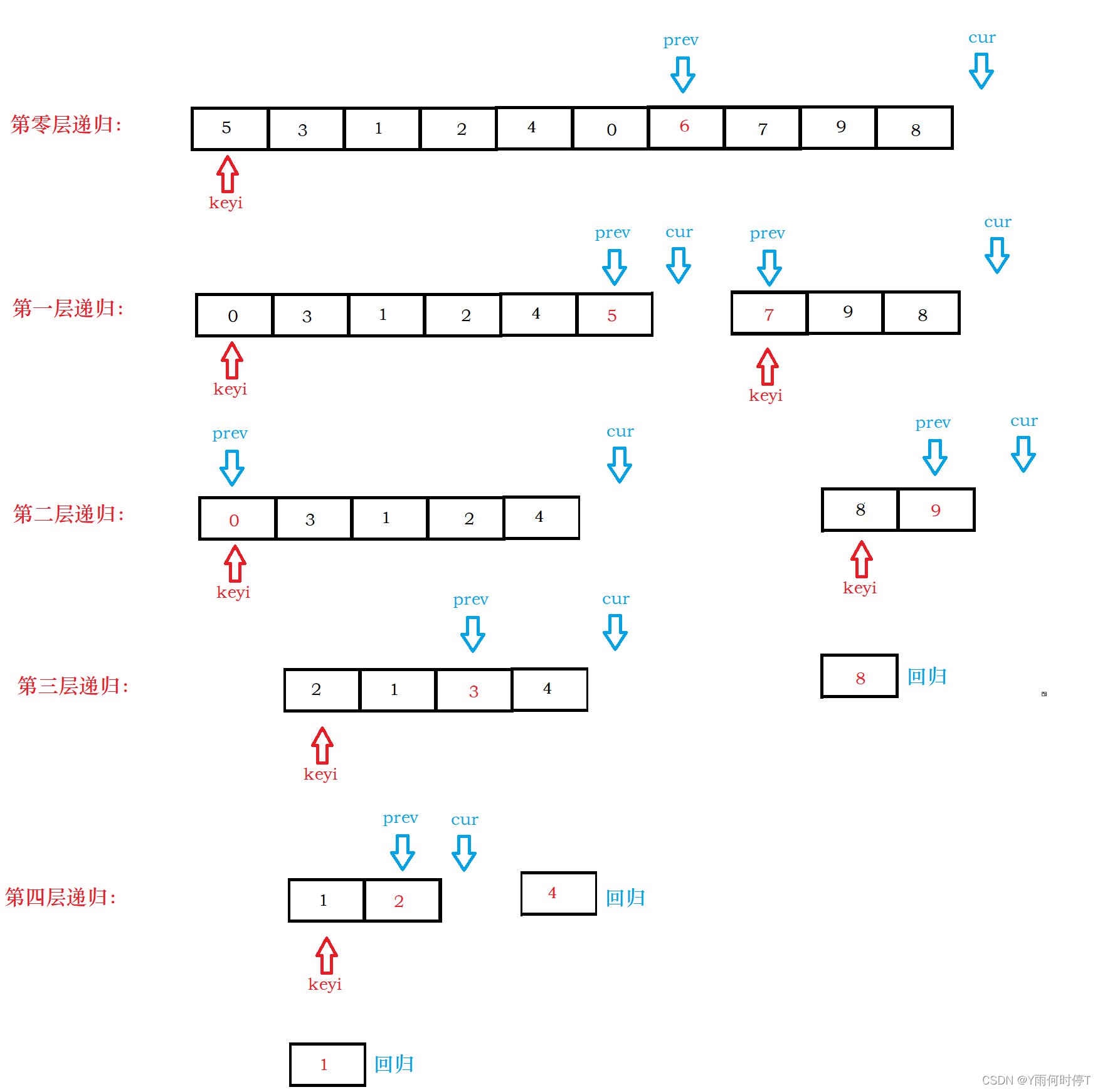 C语言快速排序非递归实现