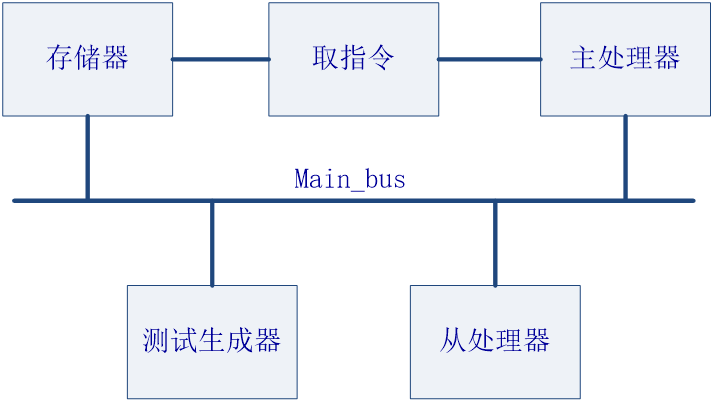 Systemverilog 接口 interface modport使用说明