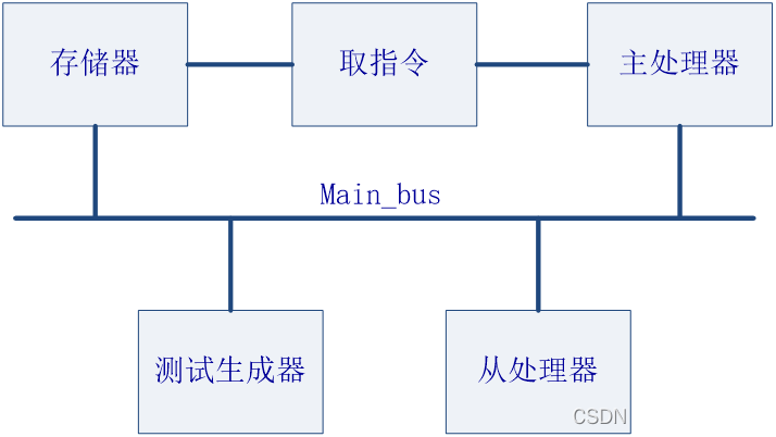 Systemverilog 接口 interface modport使用说明