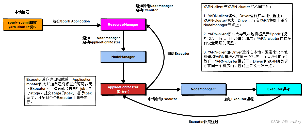 Spark on YARN 部署搭建详细图文教程