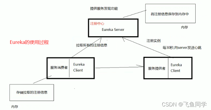 eureka的使用过程