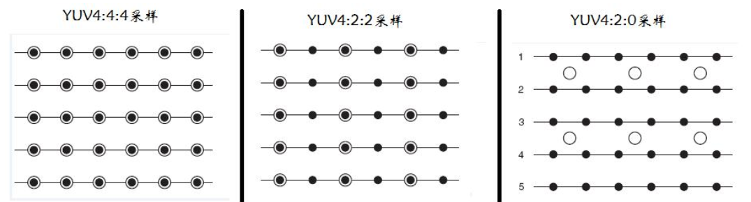 ISP-UV_CDS(颜色下采样)