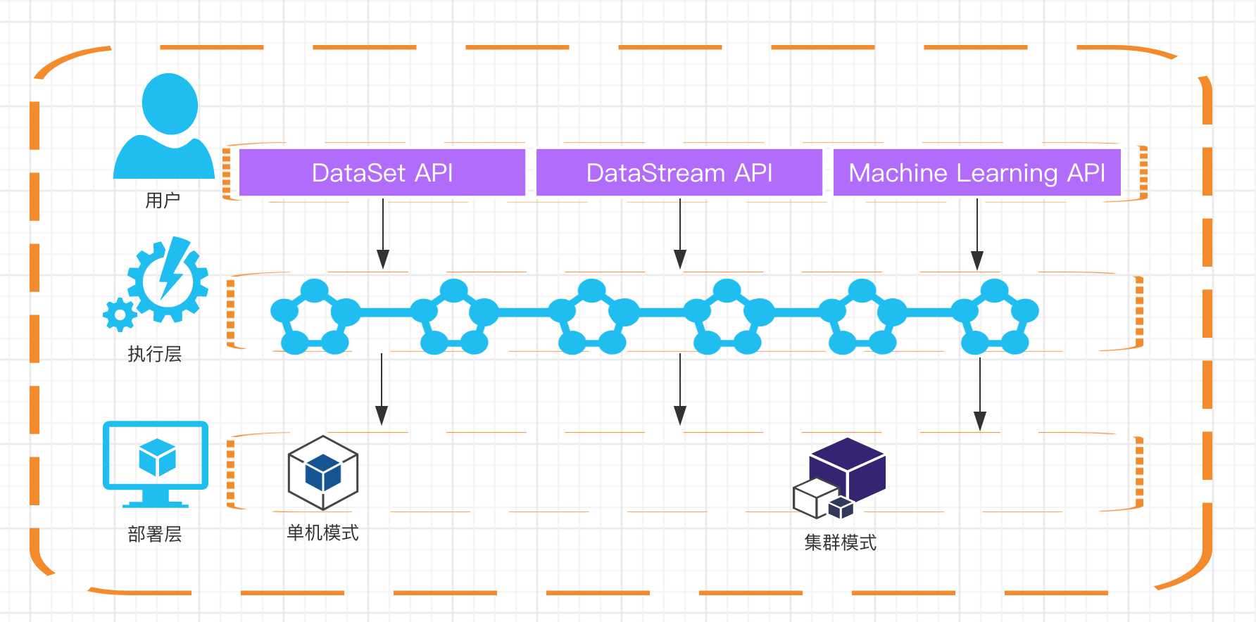 ④Flink常用DataSet和DataStreamAPI