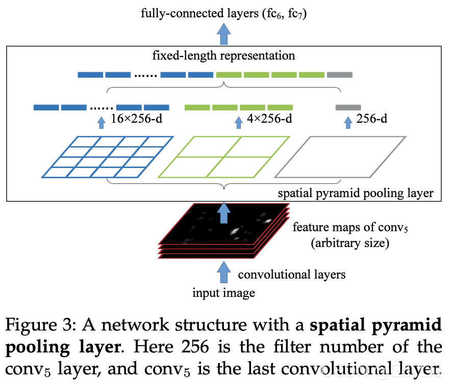 检测分割中的多尺度信息(Multi-scale information) 融合总结【updating…】-CSDN博客