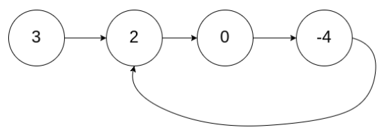环形链表Ⅱ示意图