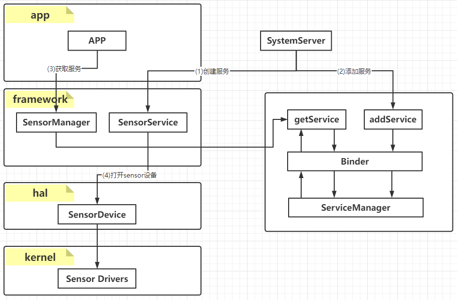 Android Sensor分析-CSDN博客