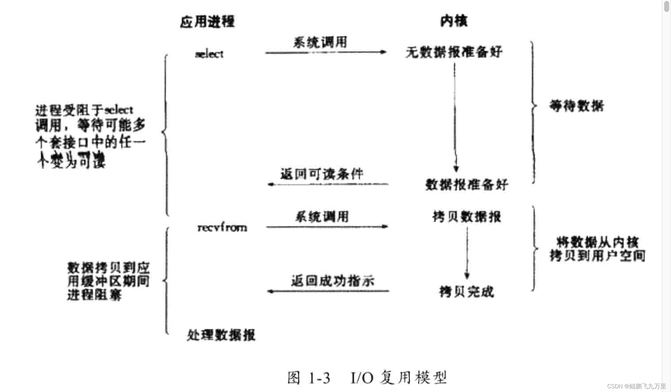 IO多路复用