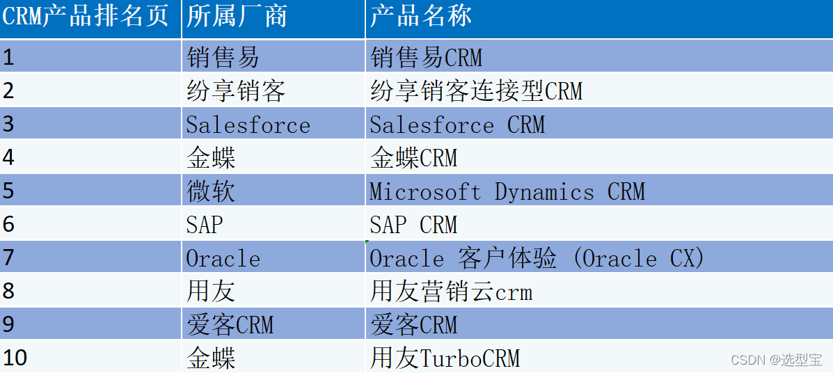 CRM系统排名？CRM客户管理系统怎么选?