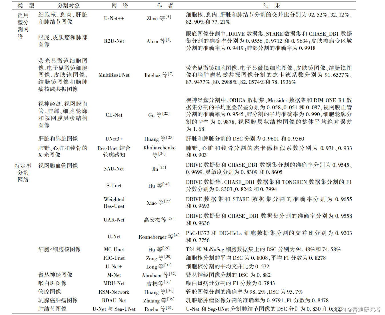 U-Net及其变体在医学图像分割中的应用研究综述